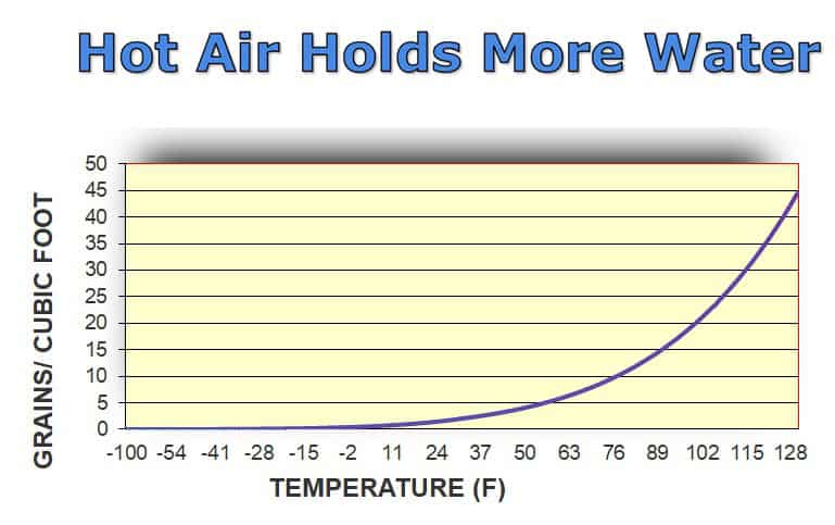 chart showing the number of grains that can be held in a gas state at various temperatures