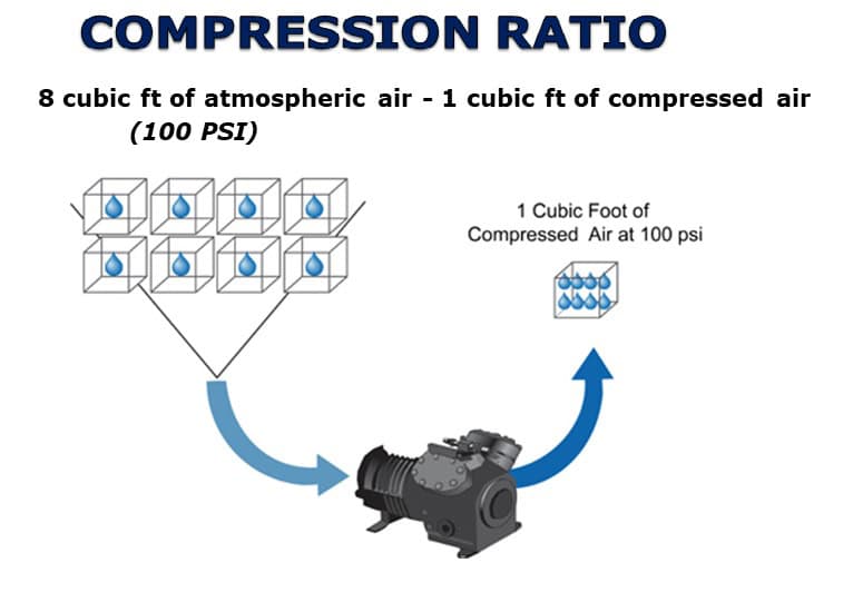 compression ratio