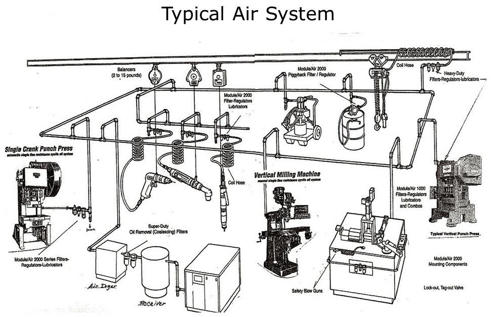 typical compressor loop